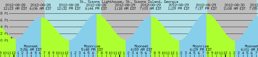 Tide Graph